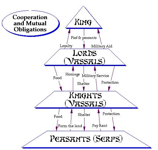 middle ages feudalism chart